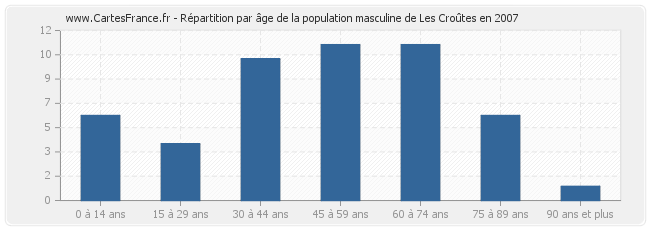 Répartition par âge de la population masculine de Les Croûtes en 2007